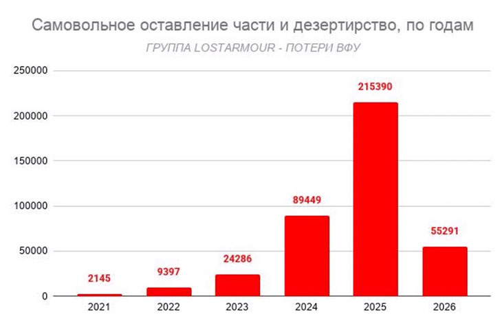 Самовольное оставление части в ВСУ по годам 2022-2026