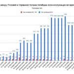 Динамика обмена телами погибших между Россией и Украиной