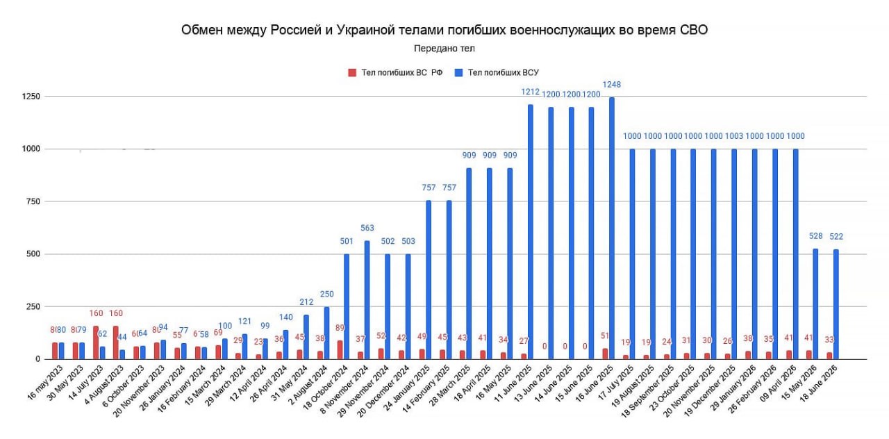 Динамика обмена телами погибших между Россией и Украиной
