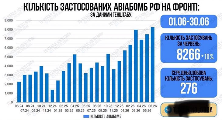 Статистика применения КАБов ВС РФ по данным противника