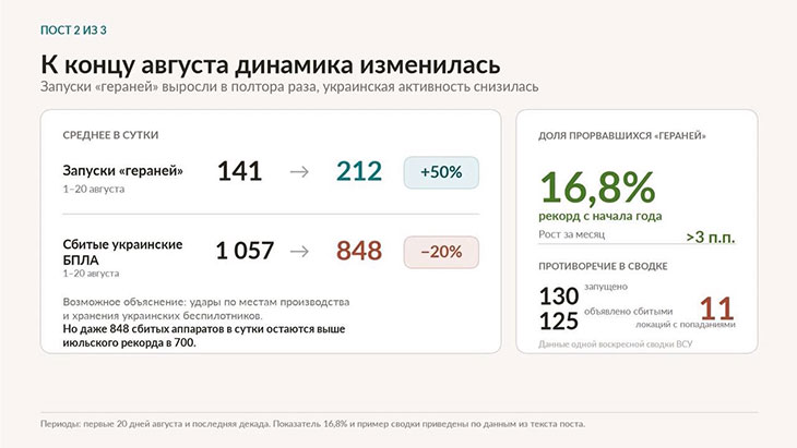 Статистика запусков БПЛА в сентябре