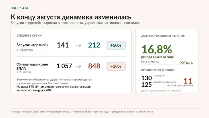 Статистика запусков БПЛА в сентябре