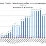 Динамика обмена телами погибших между Россией и Украиной